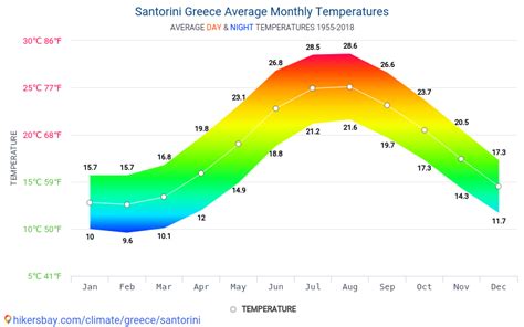 santorini historical weather